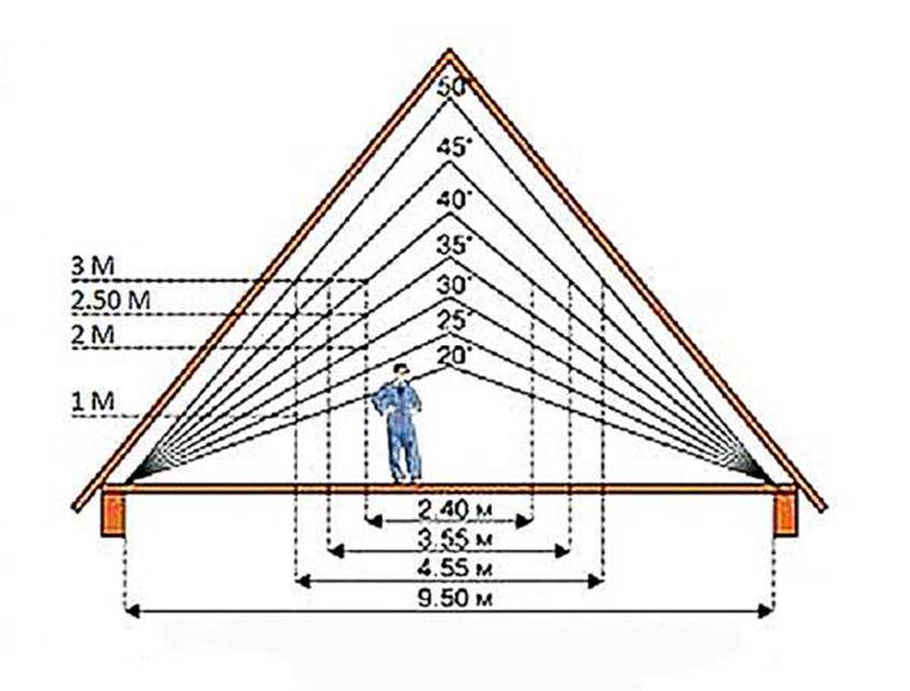Как рассчитать площади двускатной, четырехскатной крыши и комбинированной кровли, советы экспертов