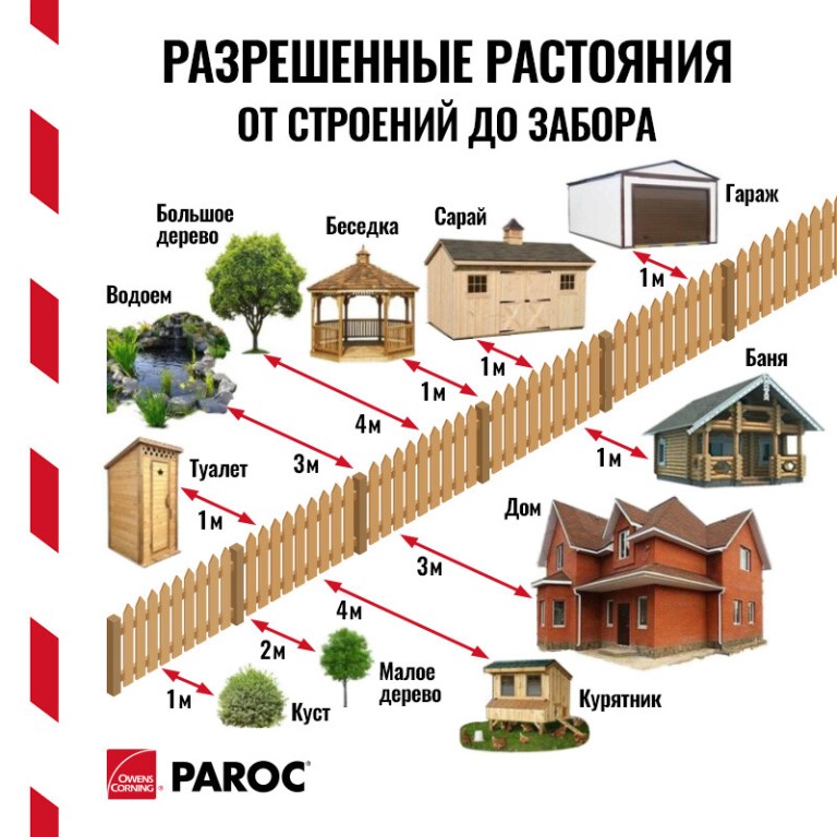 Отступ от границы участка при строительсве дома: нормы снип 2020-2021 для частного жилого строения (ижс) и снт