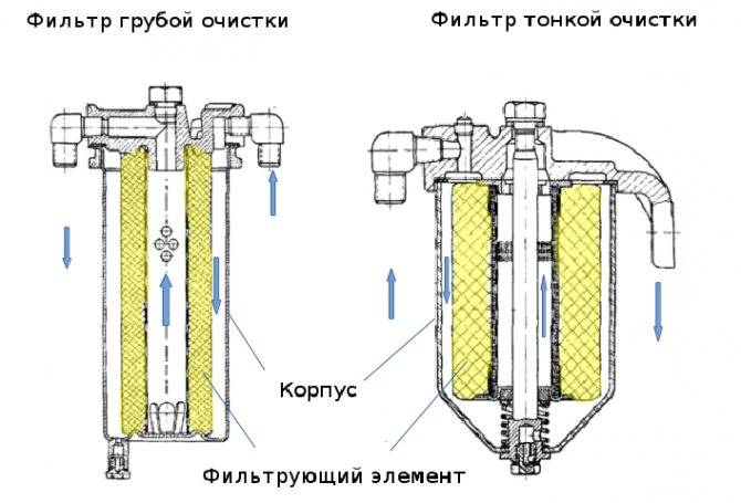 Фильтры грубой очистки воды: для дачи и квартиры, перед счетчиком, сетчатый, фото