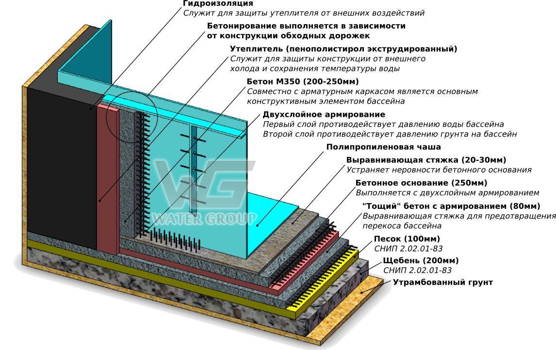 Как сделать гидроизоляцию бассейна своими руками