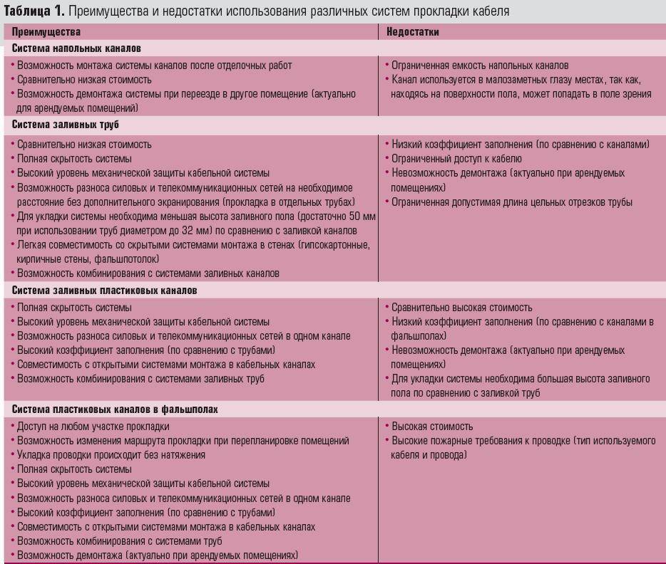 Виды и размеры кабель канала: пластиковый короб для наружной и внутренней проводки