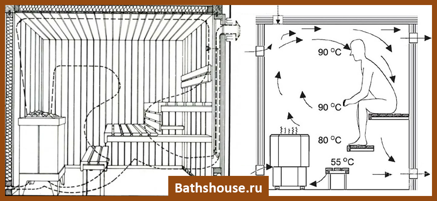 Вентиляция парной в русской бане