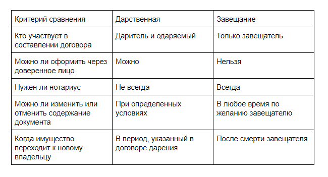 Что Дешевле Договор Дарения Или Купли Продажи