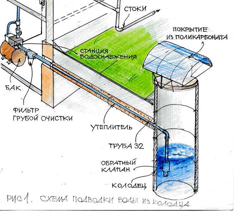 Вода в дом из колодца — делаем своими руками - строительство и ремонт