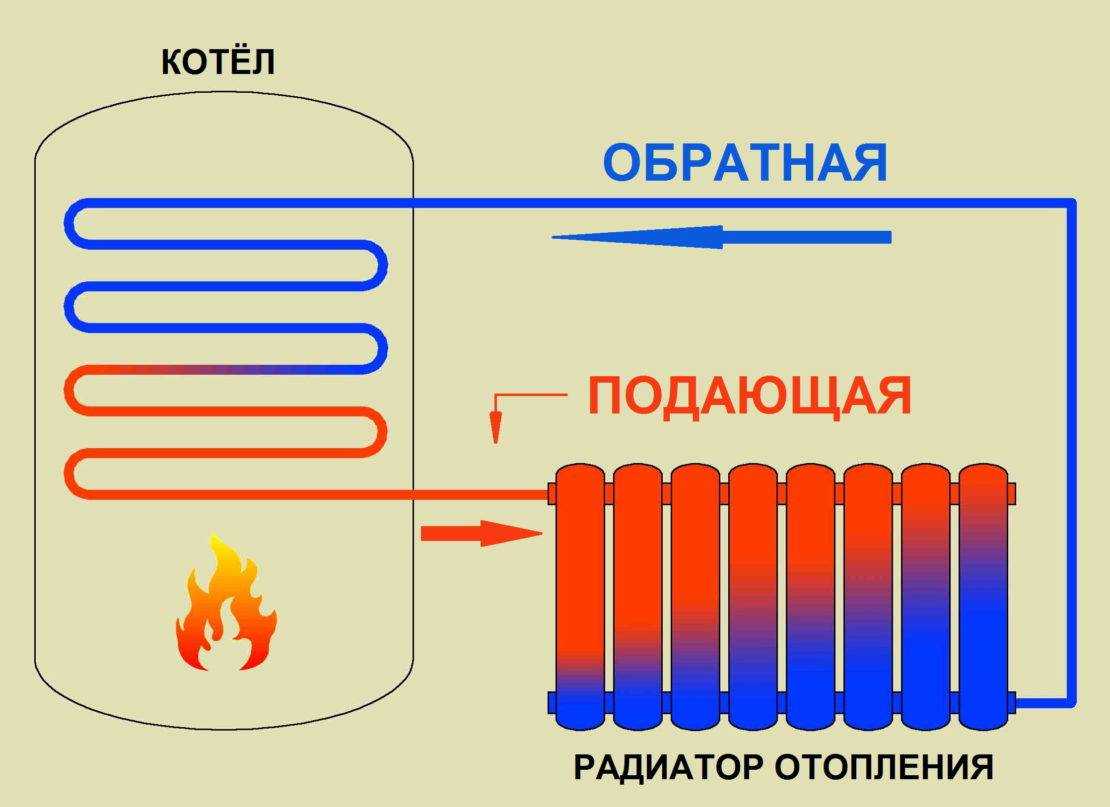 Как устроены системы отопления: котлы, радиаторы, дома и частные коттеджи