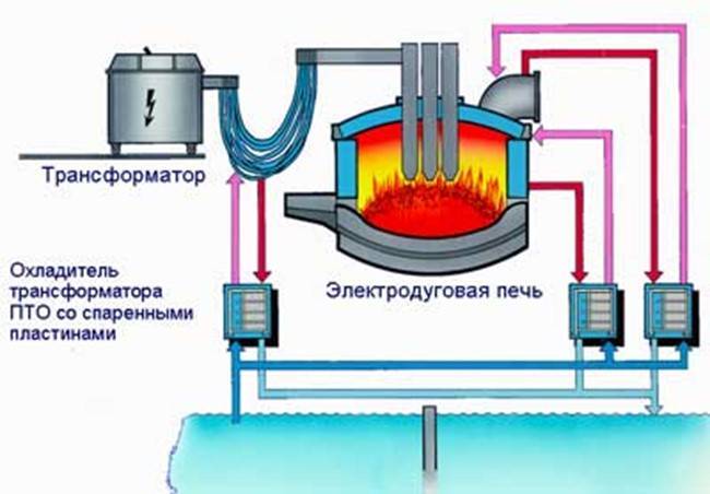 Виды печей из кирпича для дома