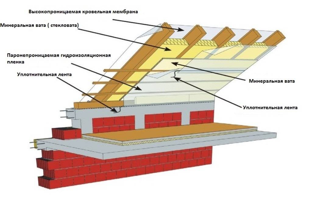 Что входит в кровельные работы