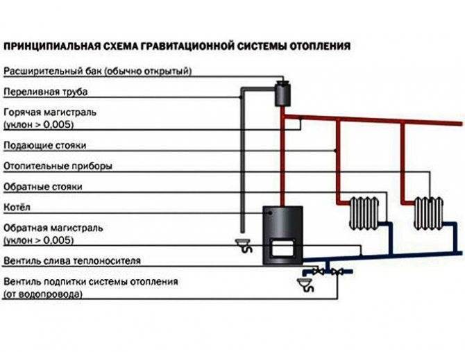 Схема отопления частного дома с естественной циркуляцией, отопительная система в двухэтажном помещении