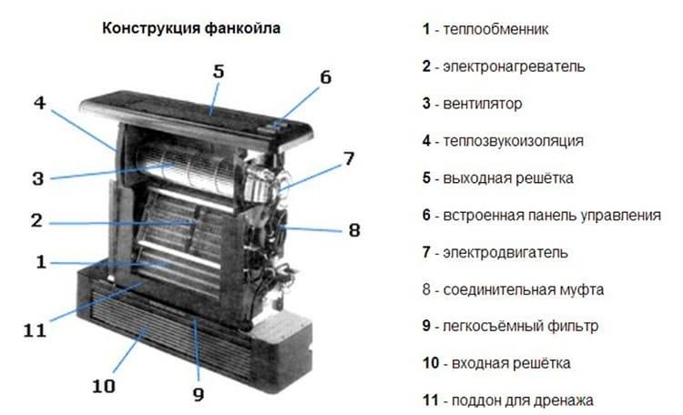 Система чиллер-фанкойл — что это и как работает