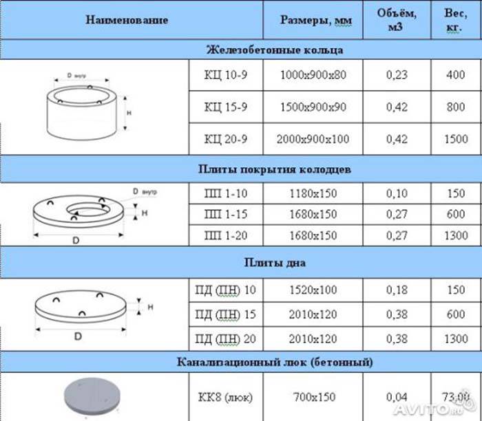 Железобетонные кольца для колодцев: виды, маркировка, технология производства + обзор производителей