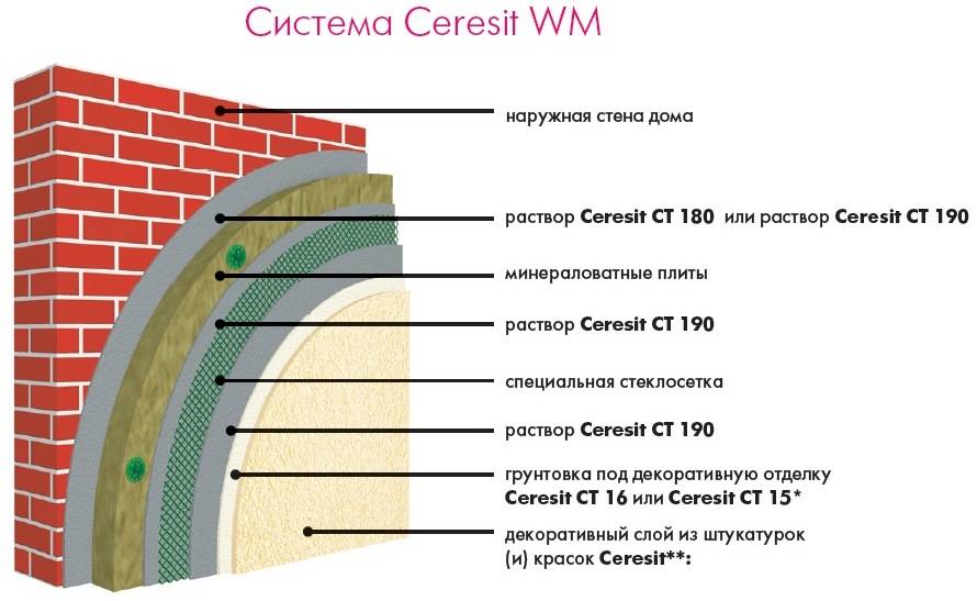 Штукатурка фасада: cпособы нанесения 