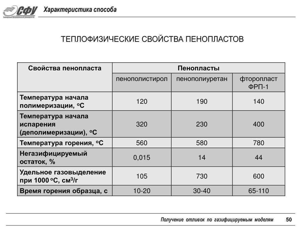 Характеристики и свойства пенополистирола в вопросах и ответах