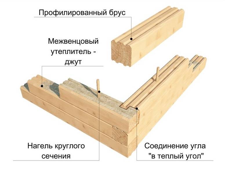 Проекты бань из профилированного бруса: преимущества, планировка, особенности и примеры