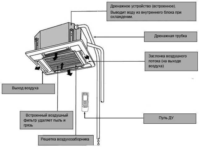 Подключение кондиционера к электросети своими руками по двум схемам - kupihome.ru