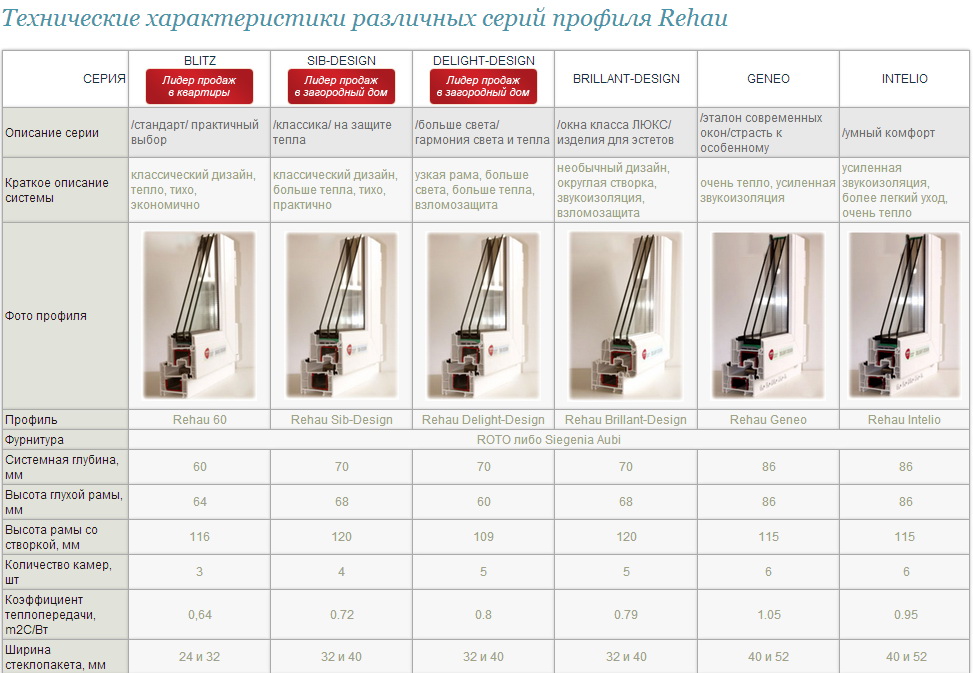 Окна rehau плюсы и минусы, отзывы покупателей о профилях рехау