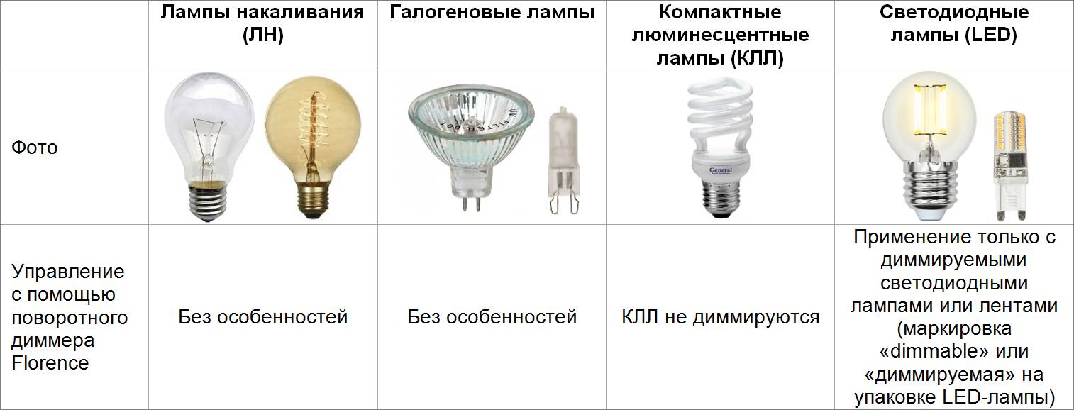 Какие лампочки лучше для дома: светодиодные или энергосберегающие