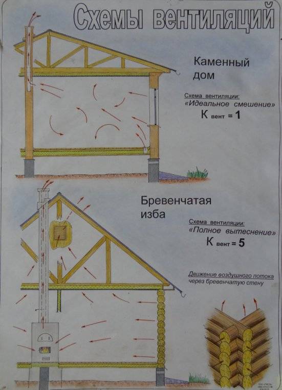 Вентиляция (вытяжка) в деревянном доме: виды систем, монтаж через стену, особенности установки своими руками