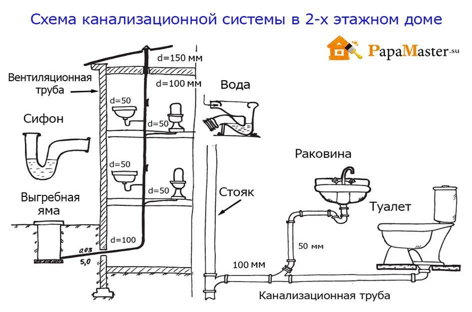 Вентиляции канализации в частном доме: схема, устройство своими руками