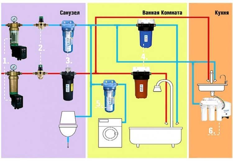 Фильтр грубой очистки воды - виды, выбор и монтаж
