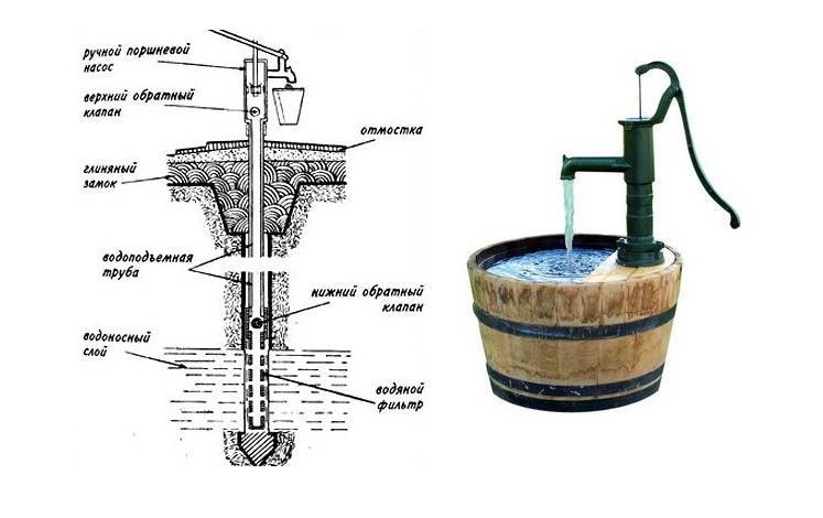 Ручной насос для воды из скважины своими руками: виды, критерии выбора и этапы монтажа - все об инженерных системах