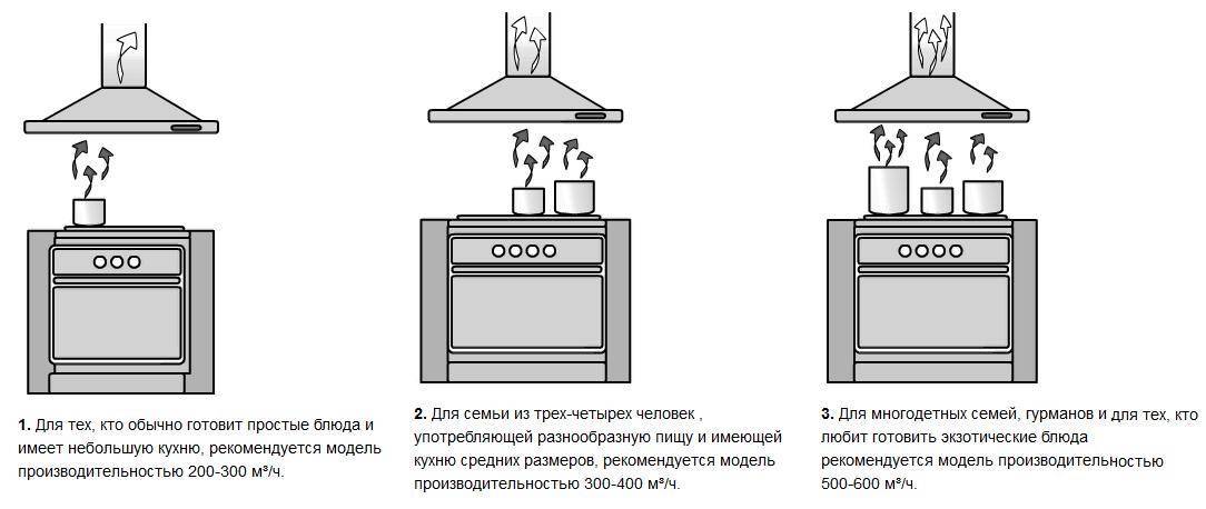 Расстояние между плитой и вытяжкой: нормы для газовых и электрических панелей