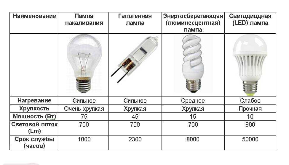 Галогенные лампы и люстры: виды, свойства, характеристики