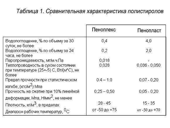 Свойства и характеристики пенопласта