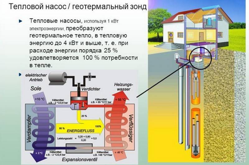 Геотермальное отопление дома: принцип работы, отзывы владельцев, подключение своими руками