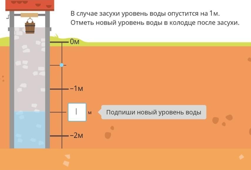 На диаграмме видно что уровень воды в колодце заметно повысился в апреле