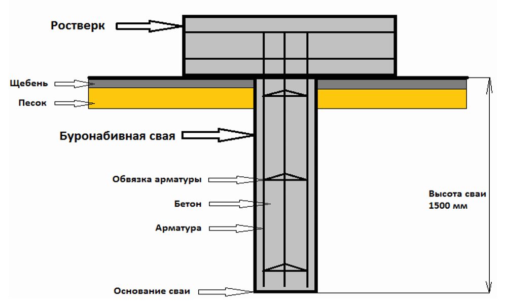 Устройство свайно-ростверкового фундамента своими руками