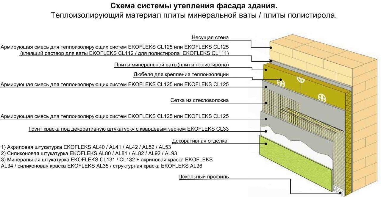 Технология утепления фасада минватой под штукатурку: каменной, базальтовой