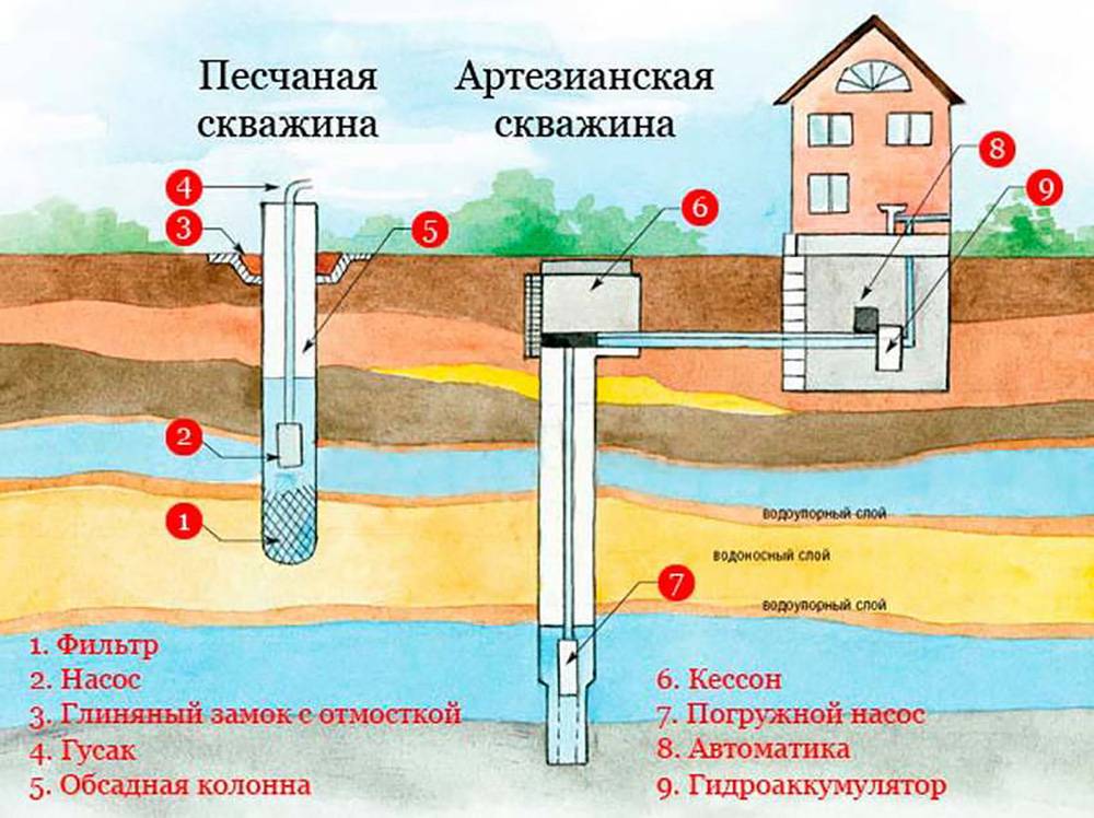 Как найти воду на участке своими руками: для скважины и колодца, способы, видео