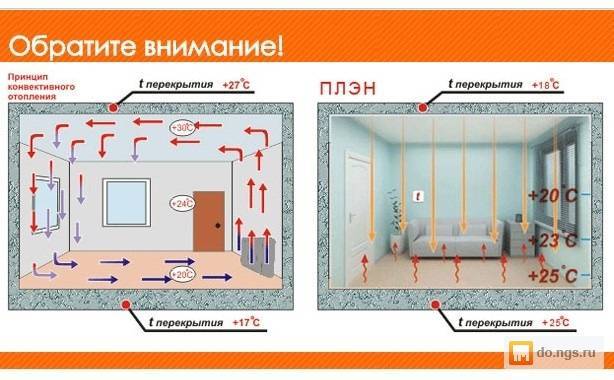 Отопление плэн - характеристики инфракрасного отопления, стоимость монтажа своими руками