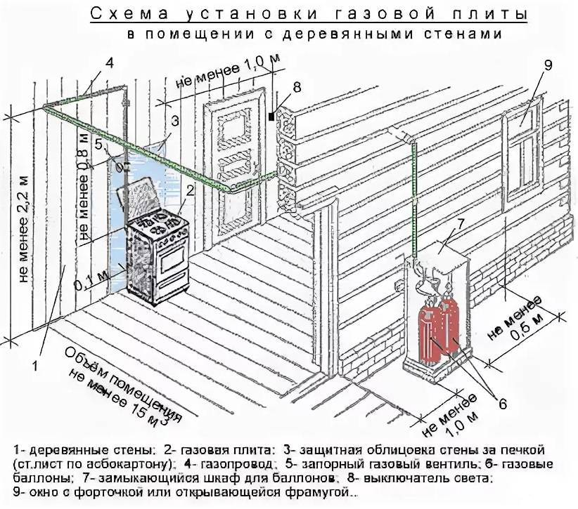 Правила установки газового счетчика в квартире. требования к установке газового счетчика. расстояние от котла до счетчика