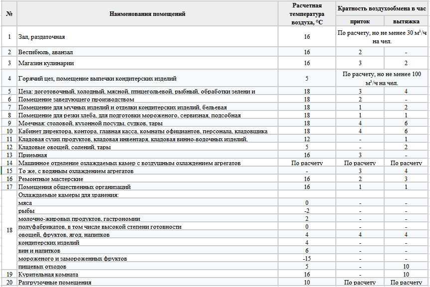 Схемы воздухообмена в помещении