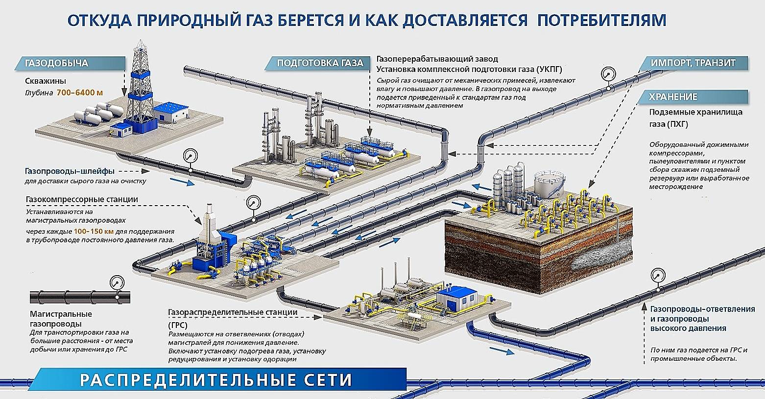 ✅ природный газ – это пропан или метан. что дешевле и лучше — газгольдер или магистральный газ? сравнительный обзор - dnp-zem.ru