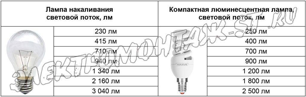 Лампа люминесцентная 36 вт: характеристики, длина, срок службы