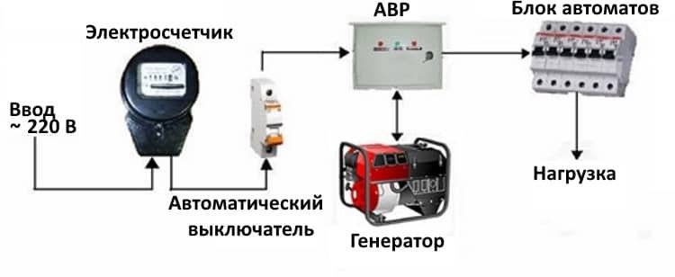 Типы запуска генератора: ручной, электростарт, автоматика или дистанционный