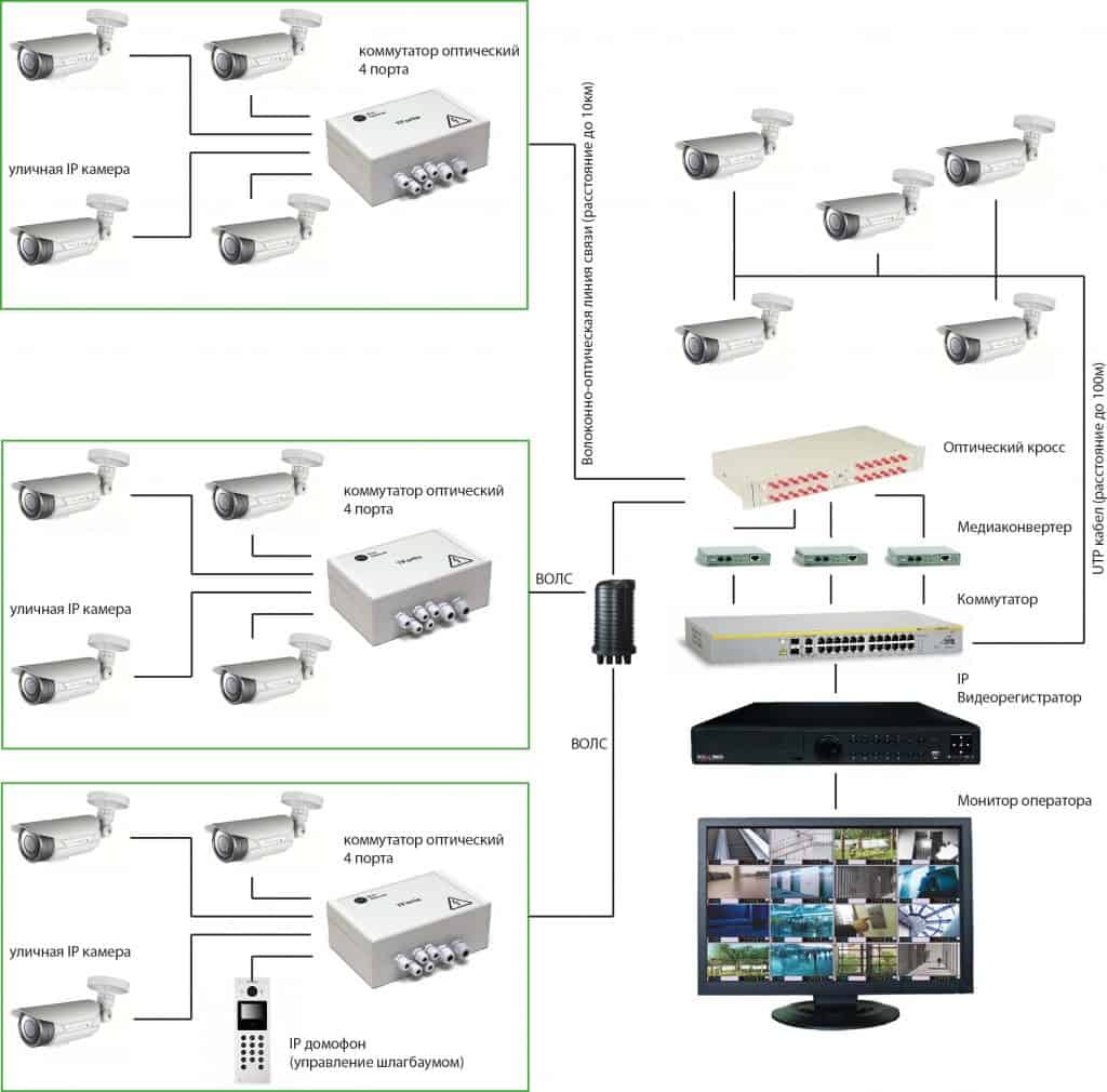 Подключение аналоговой и ip камер видеонаблюдения к компьютеру и регистратору, схемы и способы