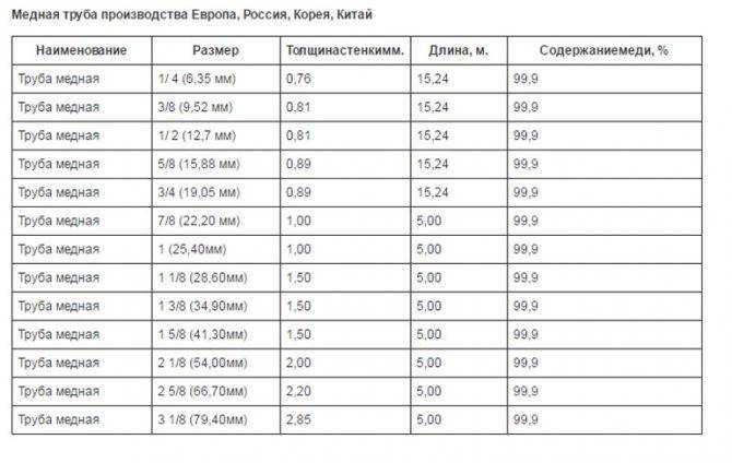 Какие медные трубы используют для кондиционирования