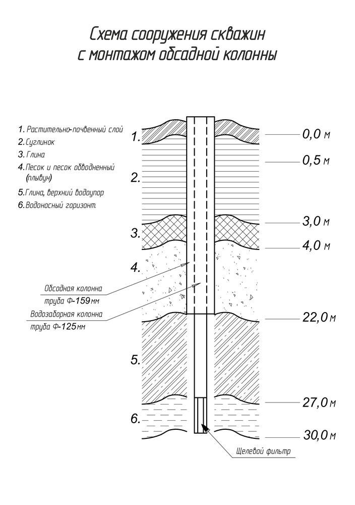 Схема скважины на песок