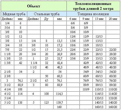 Медные трубы для системы кондиционирования - диаметры и гост 617-2006 | обзор оборудование для пайки