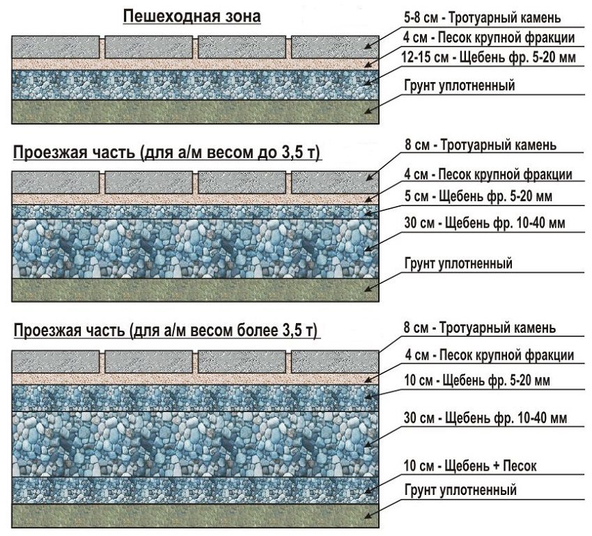 Укладка тротуарной плитки на песок своими руками: технология