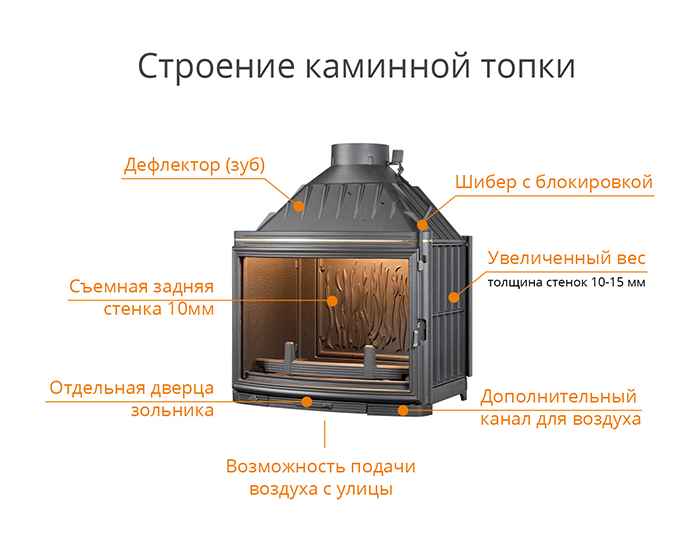 Как правильно выбрать топку для камина: типы, какие бывают, критерии выбора, рейтинг лучших производителей