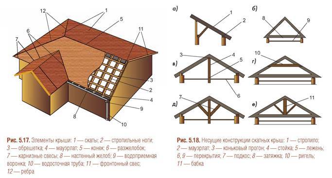Как правильно сделать «кукушку» на крыше: особенности конструкции и монтажа. кукушка на крыше — устройство, чертежи, монтаж