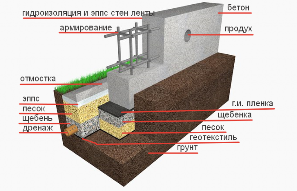 Как сделать мелкозаглубленный ленточный фундамент своими руками. строительство и расчет фундаментов мелкого заложения для дома