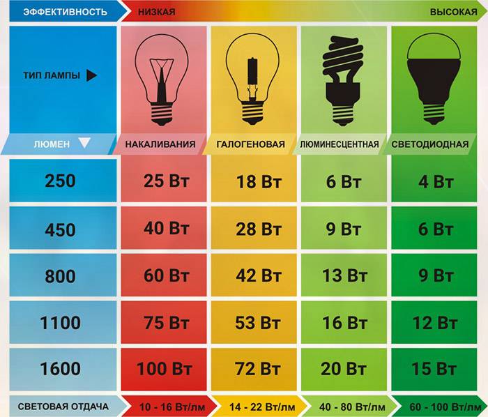Соответствие мощности светодиодных ламп лампам накаливания