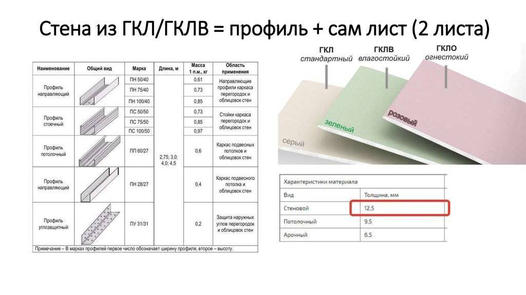 Виды гипсоволокнистых листов