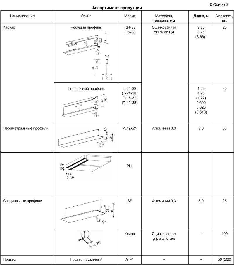 Толщина армстронга потолка. Потолок Армстронг название комплектующих. Название комплектующих подвесного потолка Армстронг. Потолок Армстронг Размеры профиля. Подвесной потолок Армстронг профиль типы.