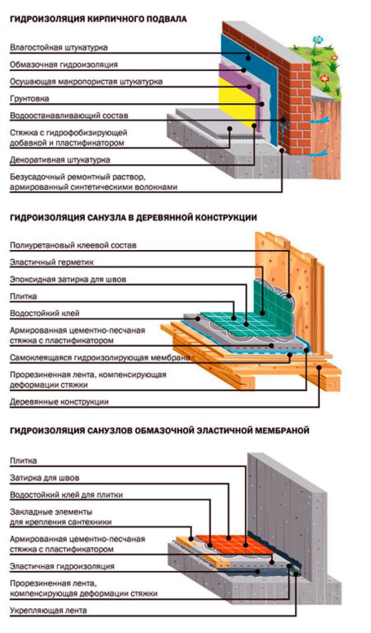 Гидроизоляция подполья в деревянном доме - strtorg.ru